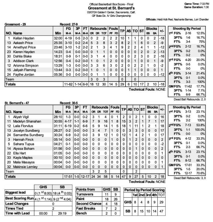 CIF 2024 box D4 girls St. Bernard's-Eureka 47, Grossmont 29